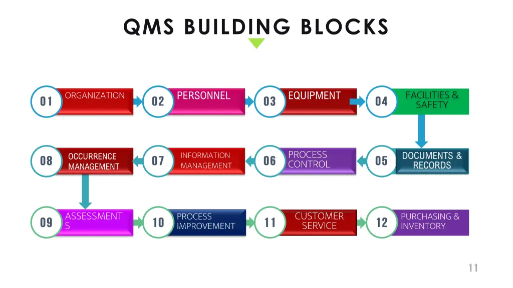 qms building blocks