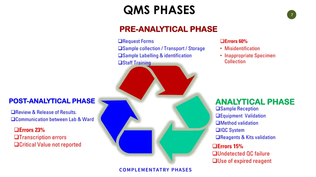 qms phases