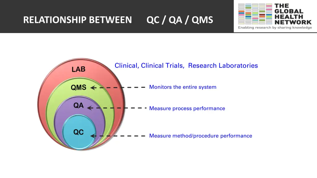 relationship between qc qa qms