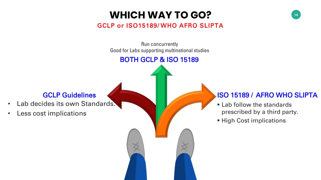 which way to go gclp or iso15189 who afro slipta