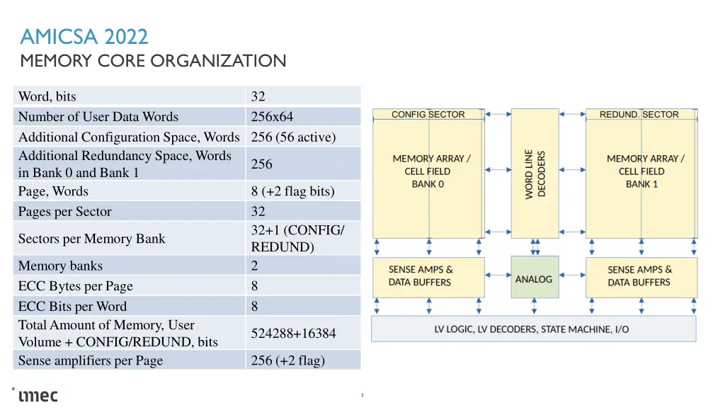 amicsa 2022 memory core organization