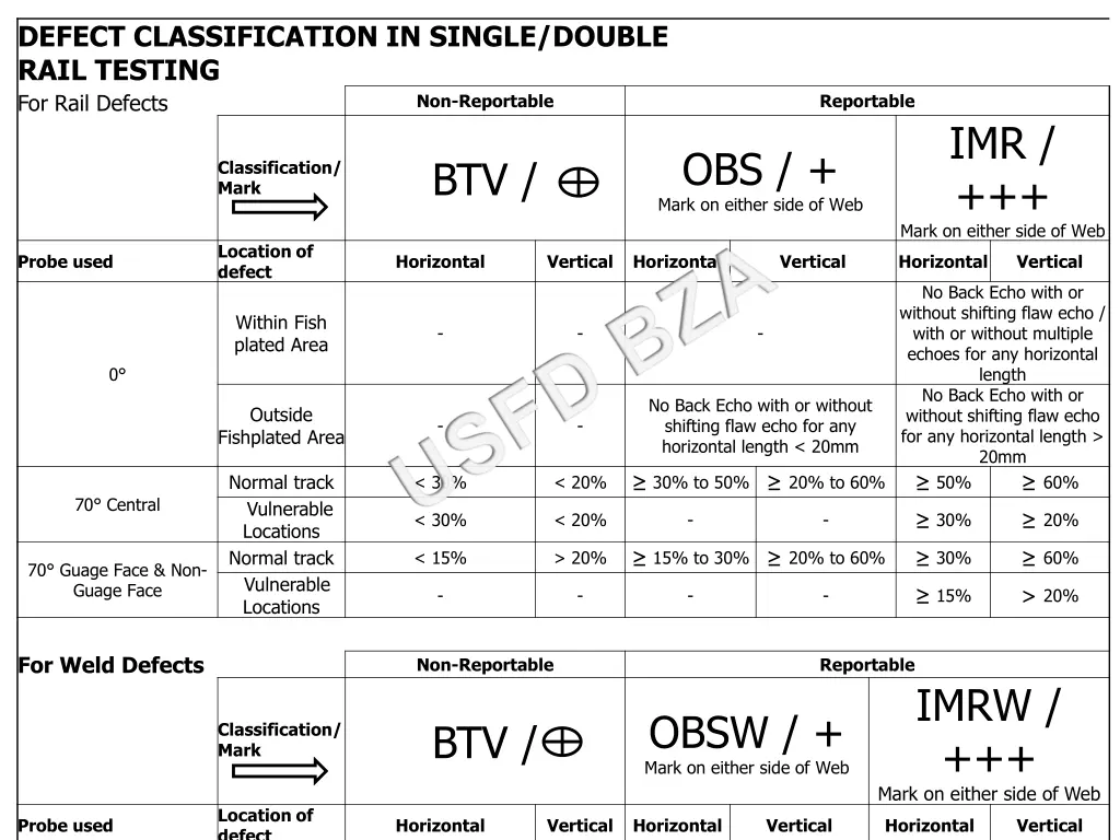 defect classification in single double rail
