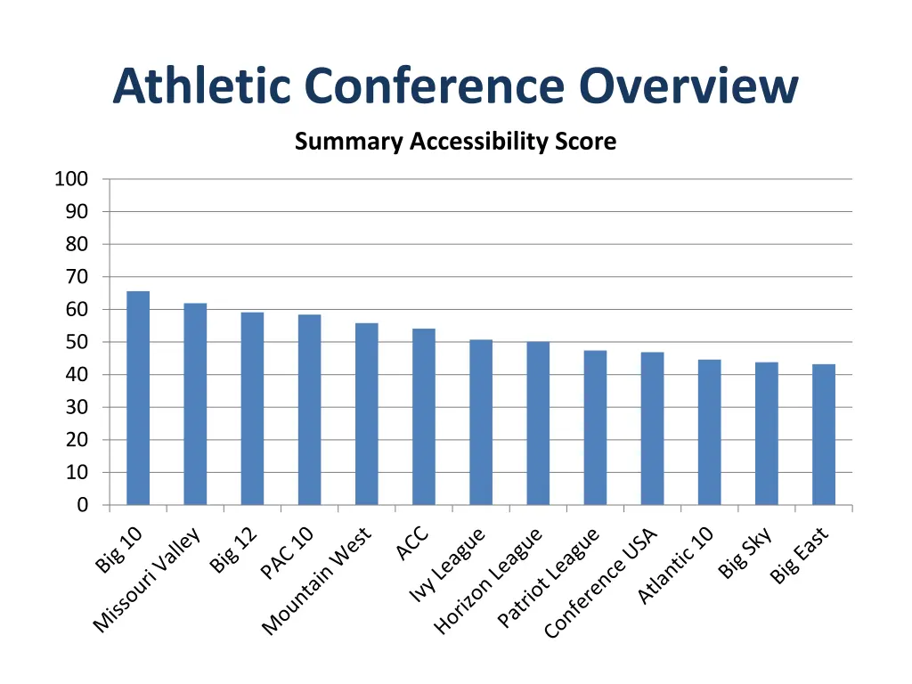 athletic conference overview summary