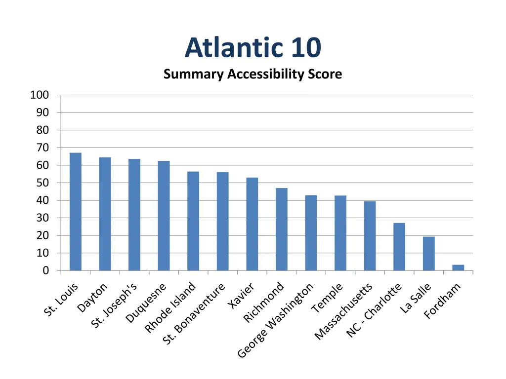 atlantic 10 summary accessibility score