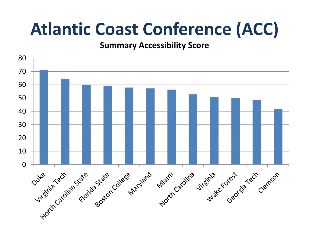 atlantic coast conference acc summary