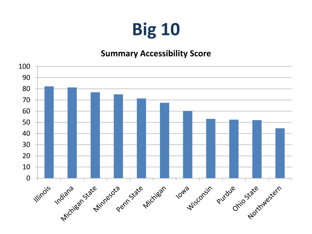 big 10