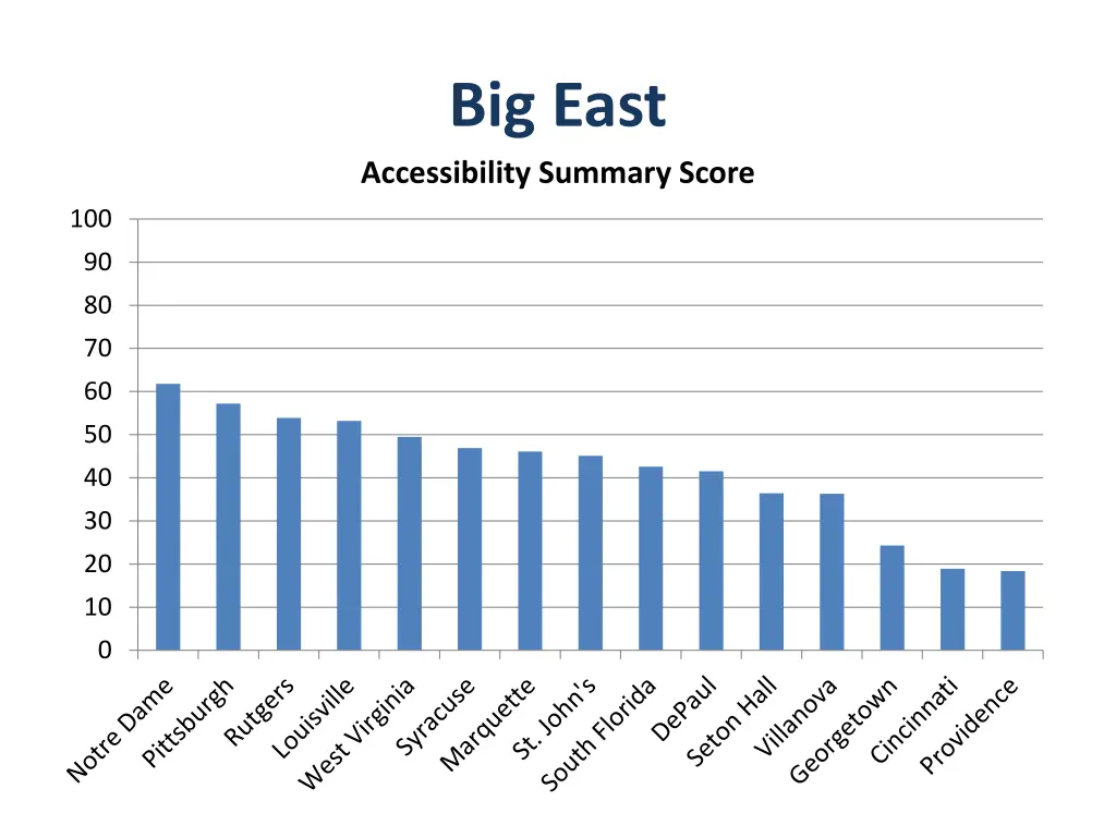 big east accessibility summary score