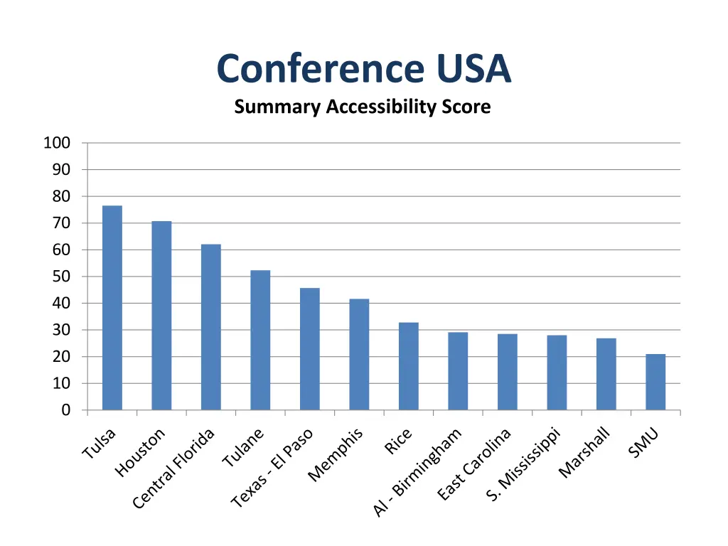 conference usa summary accessibility score