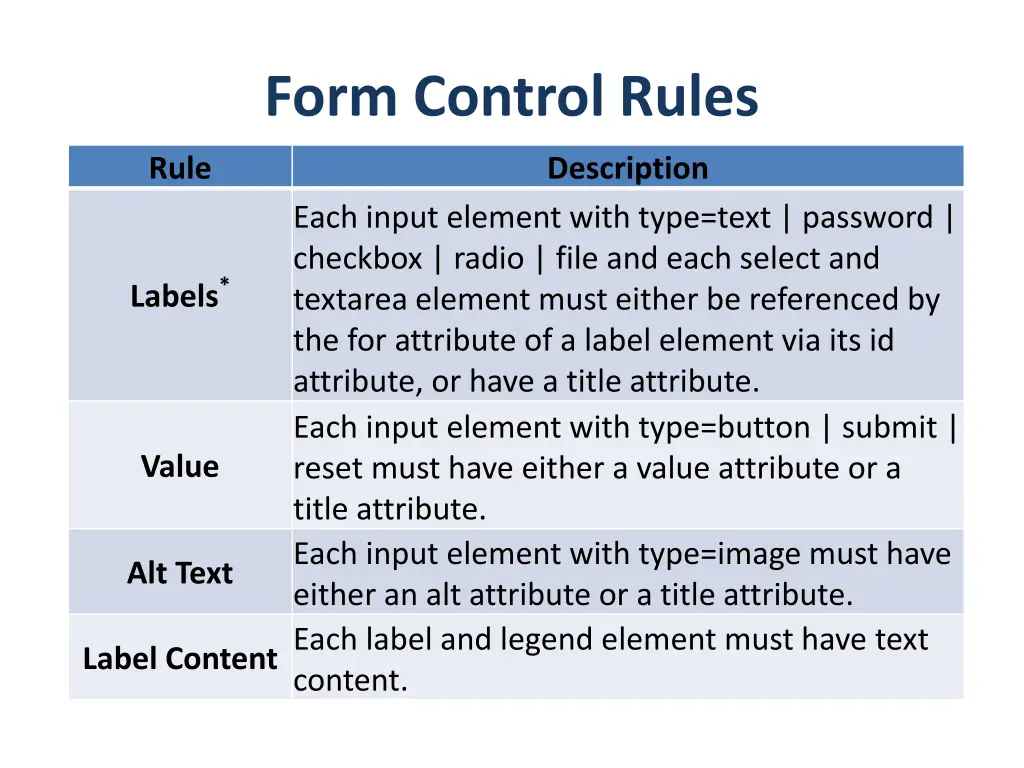 form control rules