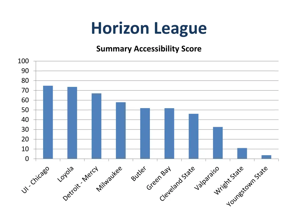 horizon league