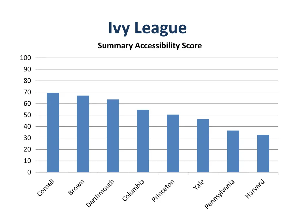 ivy league summary accessibility score