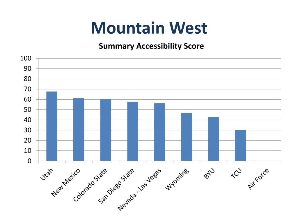 mountain west summary accessibility score