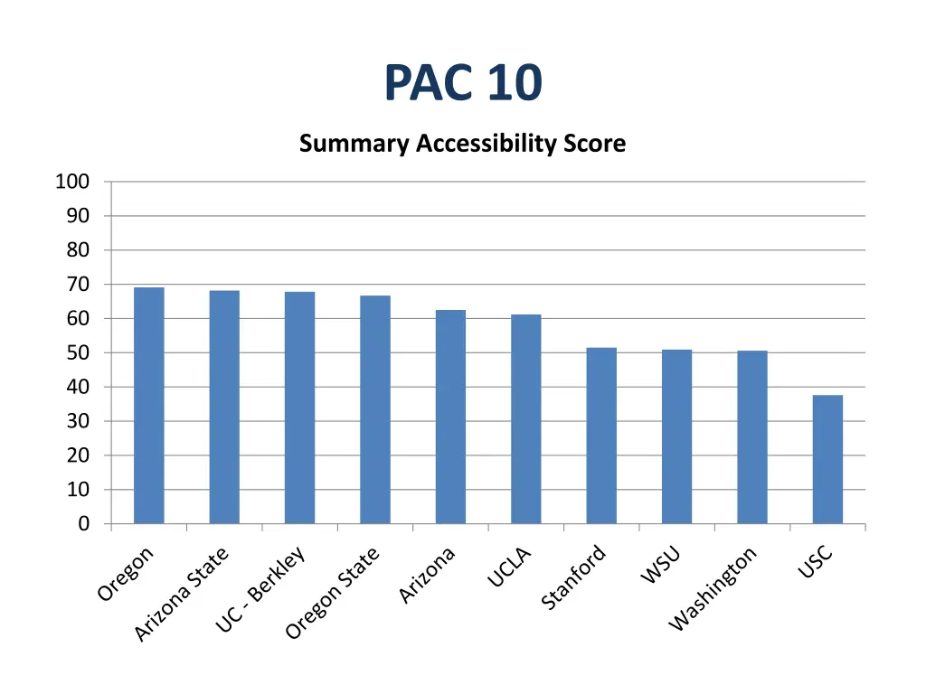 pac 10