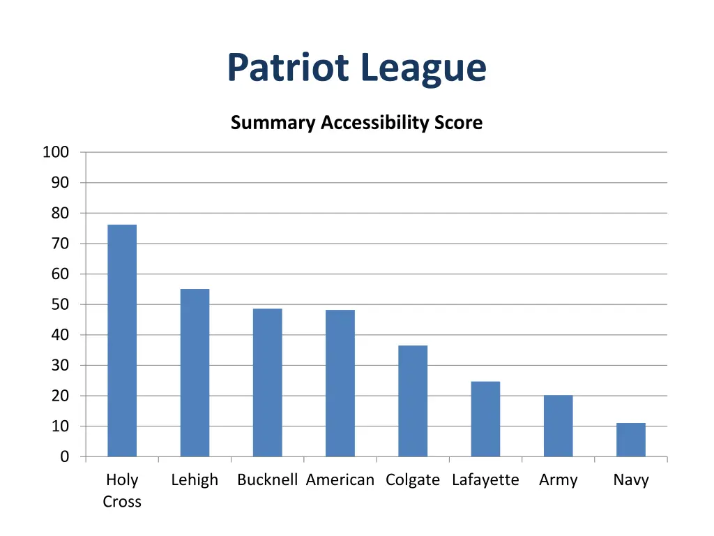 patriot league