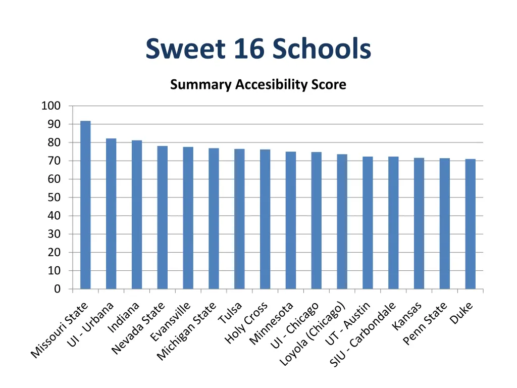 sweet 16 schools