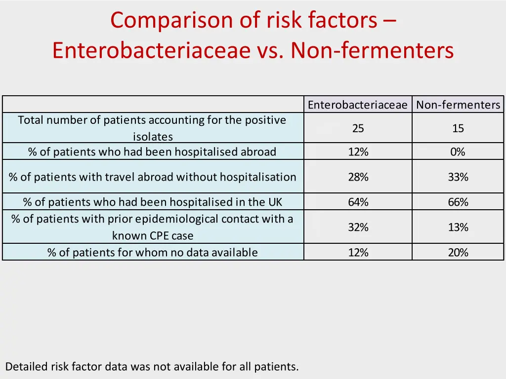 comparison of risk factors enterobacteriaceae