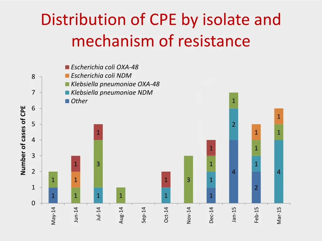 distribution of cpe by isolate and mechanism