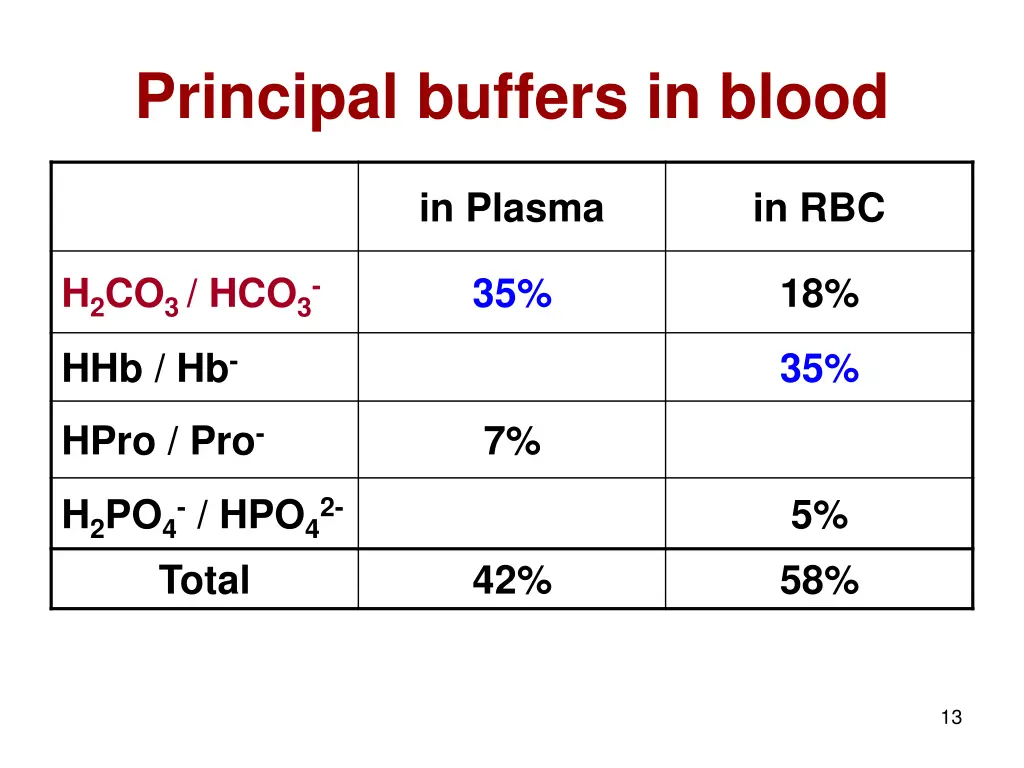 principal buffers in blood