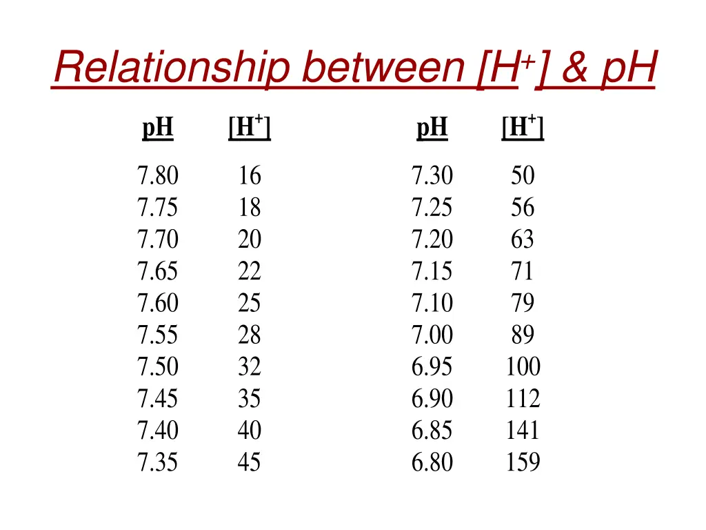 relationship between h ph