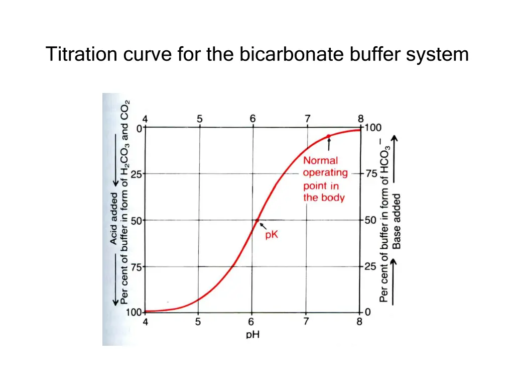 titration curve for the bicarbonate buffer system