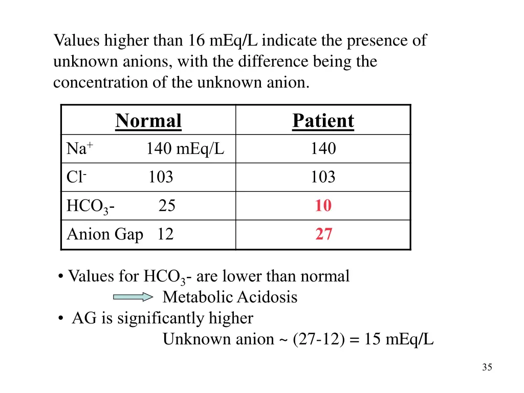 values higher than 16 meq l indicate the presence