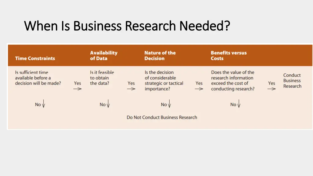 when is business research needed when is business 1