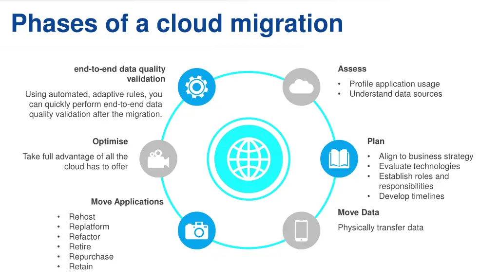 phases of a cloud migration