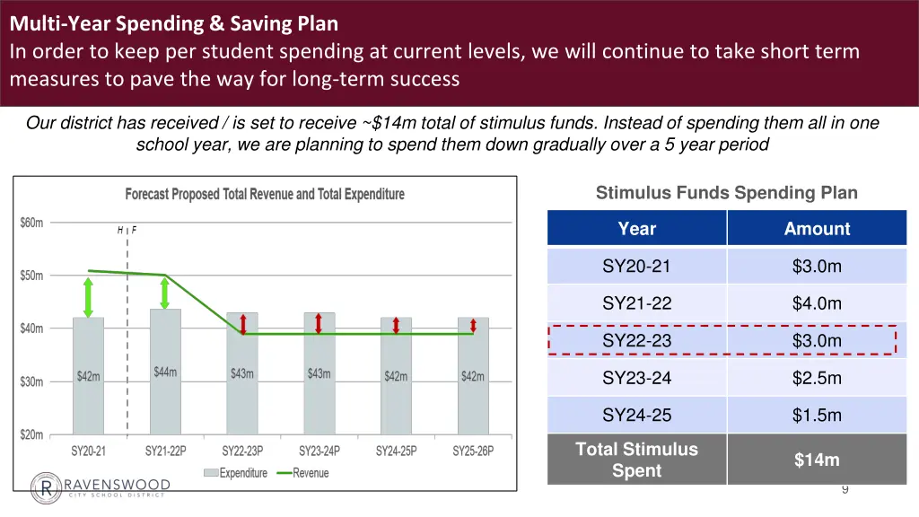 multi year spending saving plan in order to keep