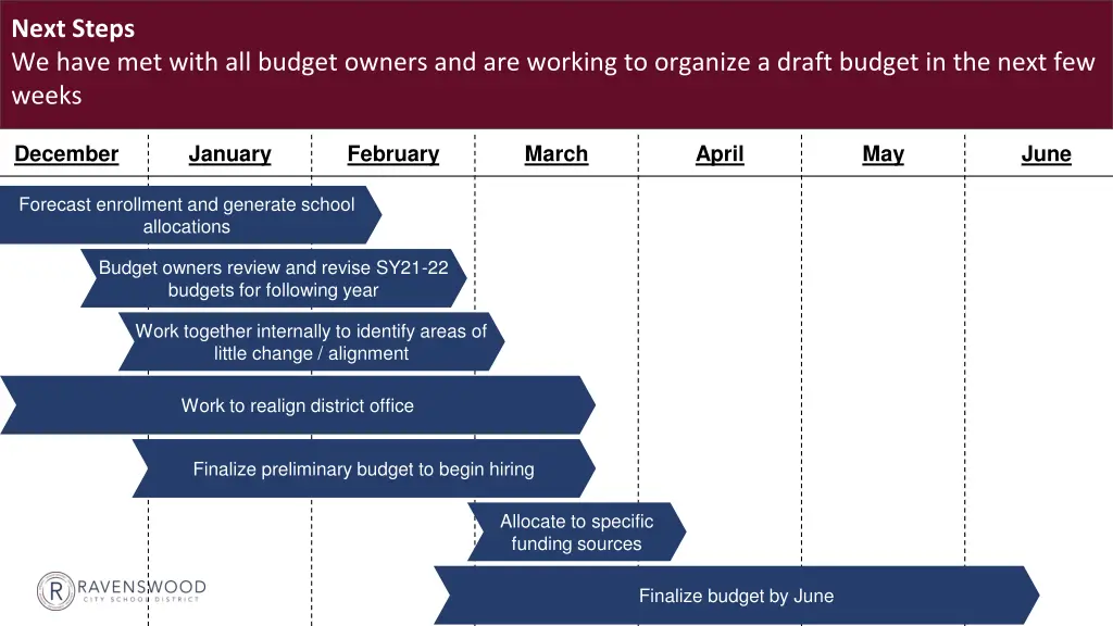 next steps we have met with all budget owners