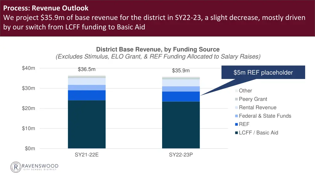 process revenue outlook we project 35 9m of base