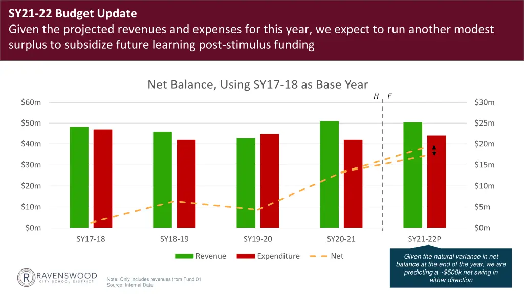 sy21 22 budget update given the projected