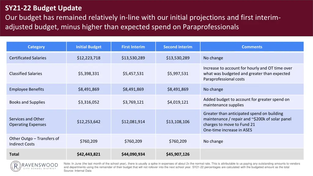 sy21 22 budget update our budget has remained 1