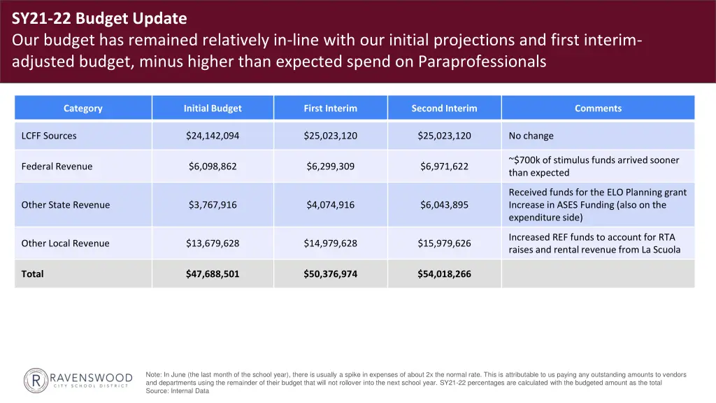 sy21 22 budget update our budget has remained