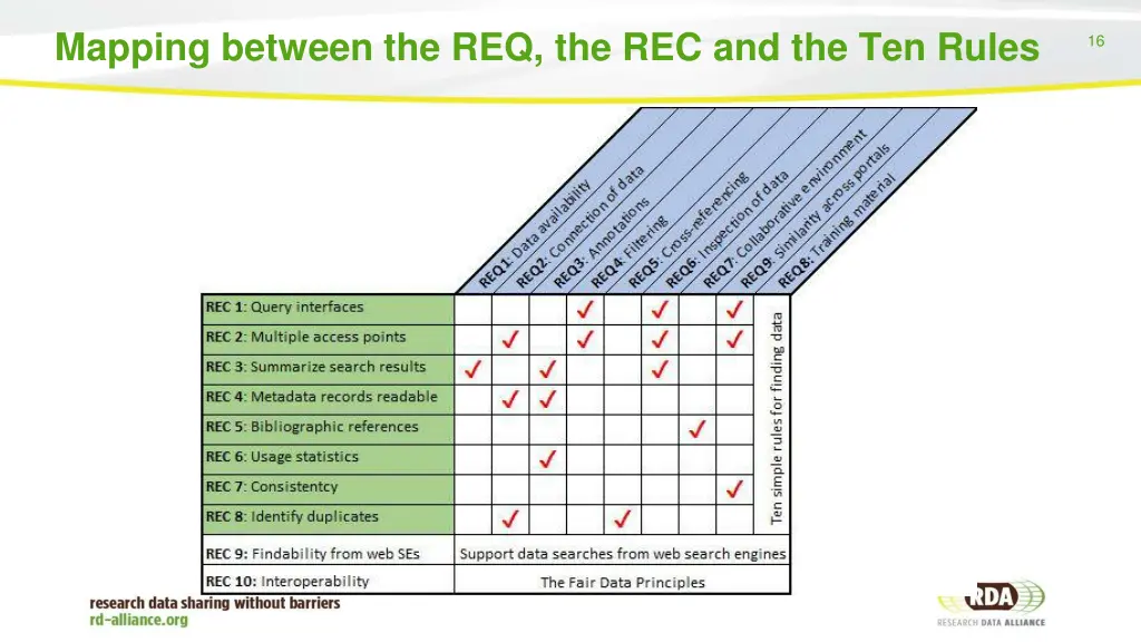 mapping between the req the rec and the ten rules