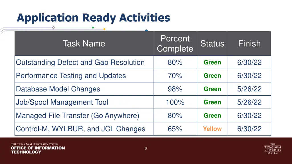application ready activities