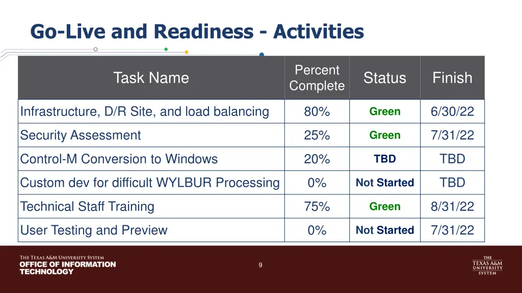 go live and readiness activities