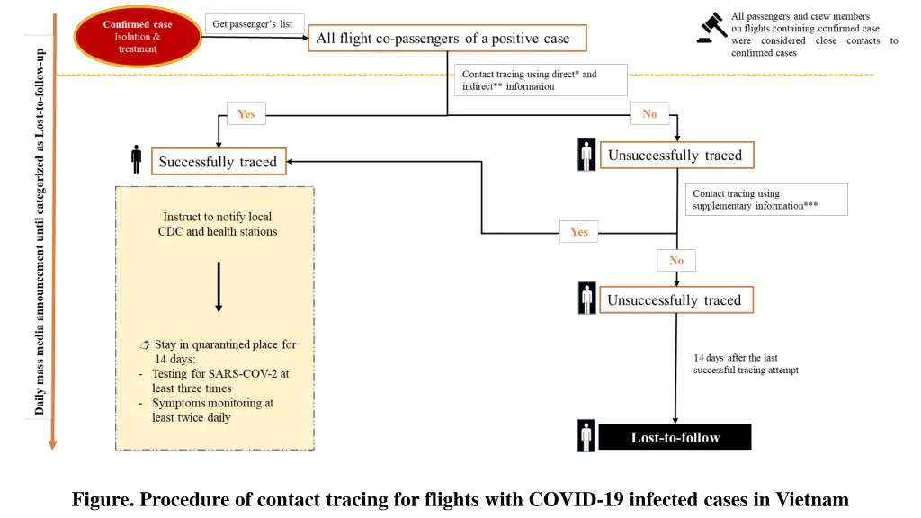 figure procedure of contact tracing for flights