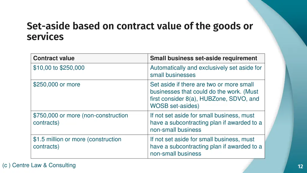 set aside based on contract value of the goods
