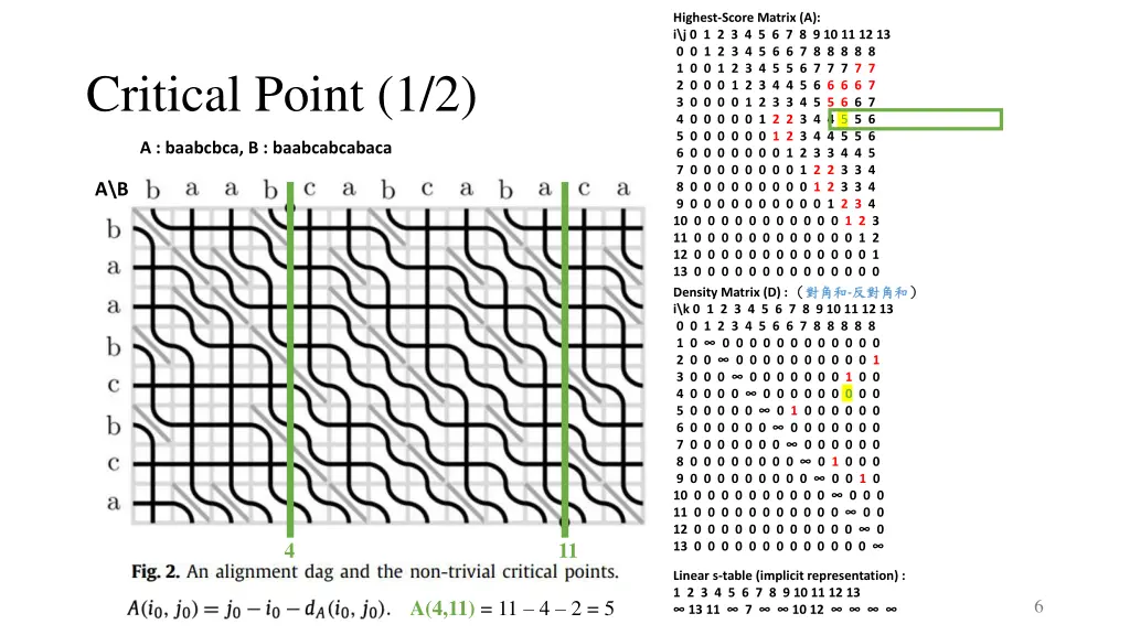 highest score matrix