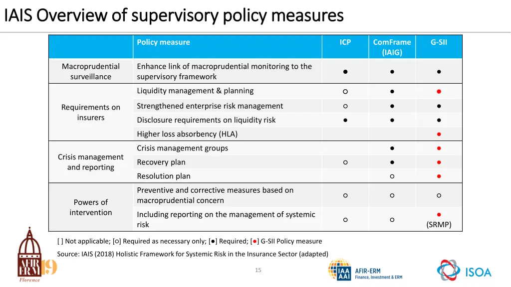 iais overview of supervisory policy measures iais