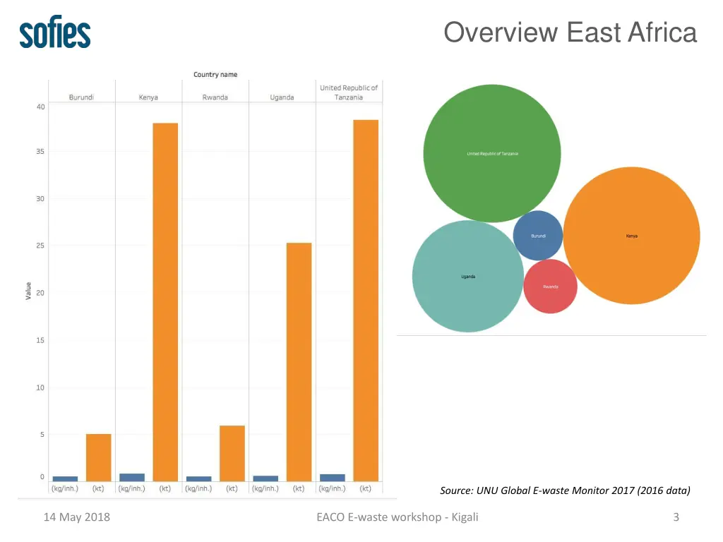 overview east africa