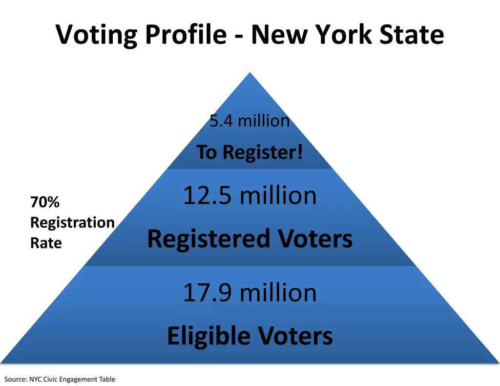 voting profile new york state