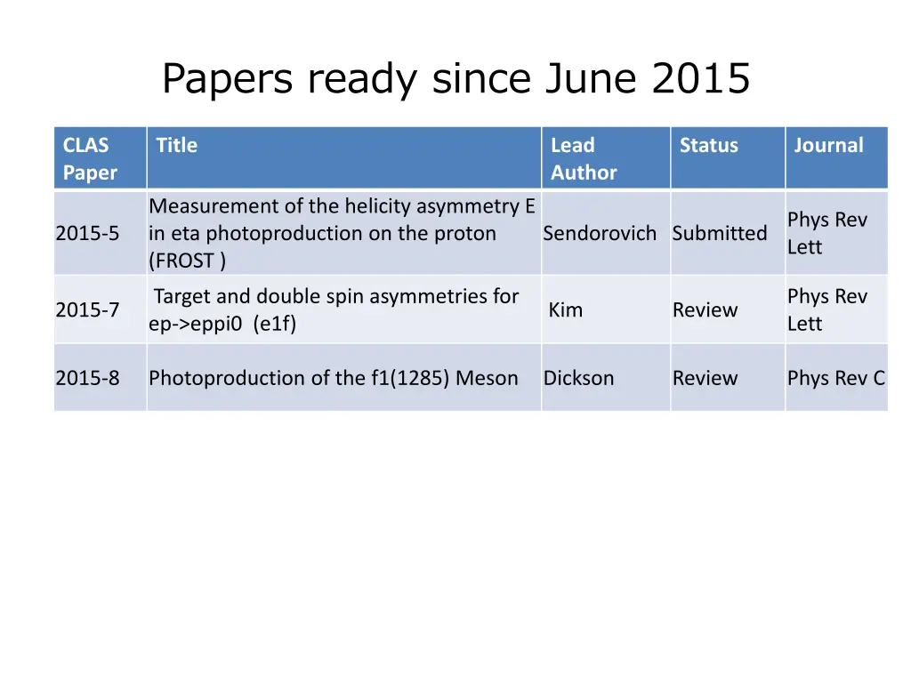 papers ready since june 2015