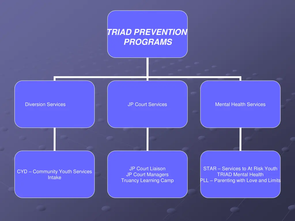 triad prevention programs