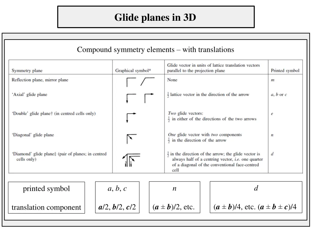 glide planes in 3d