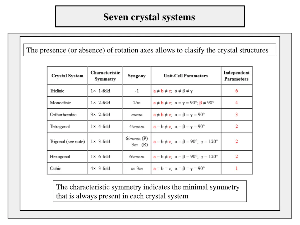 seven crystal systems