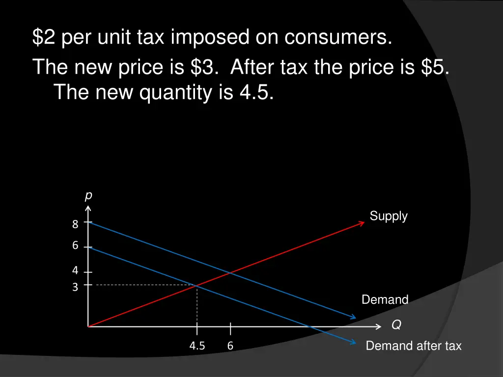 2 per unit tax imposed on consumers the new price