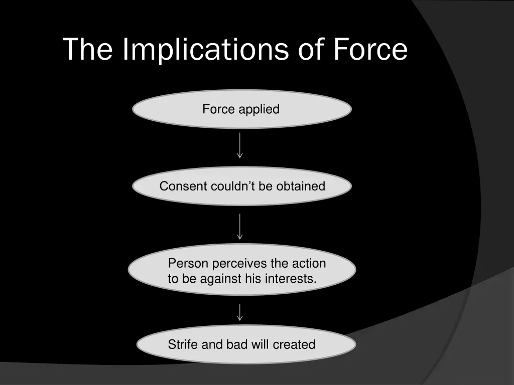 the implications of force