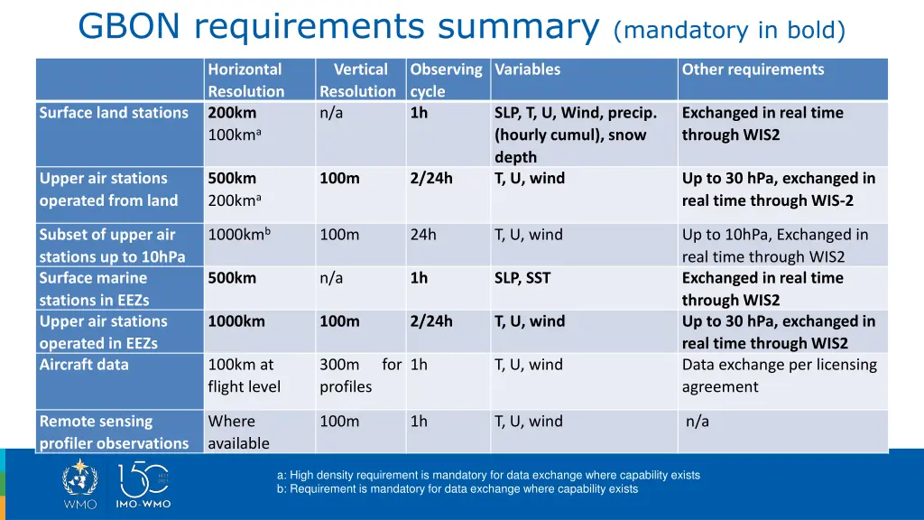 gbon requirements summary mandatory in bold