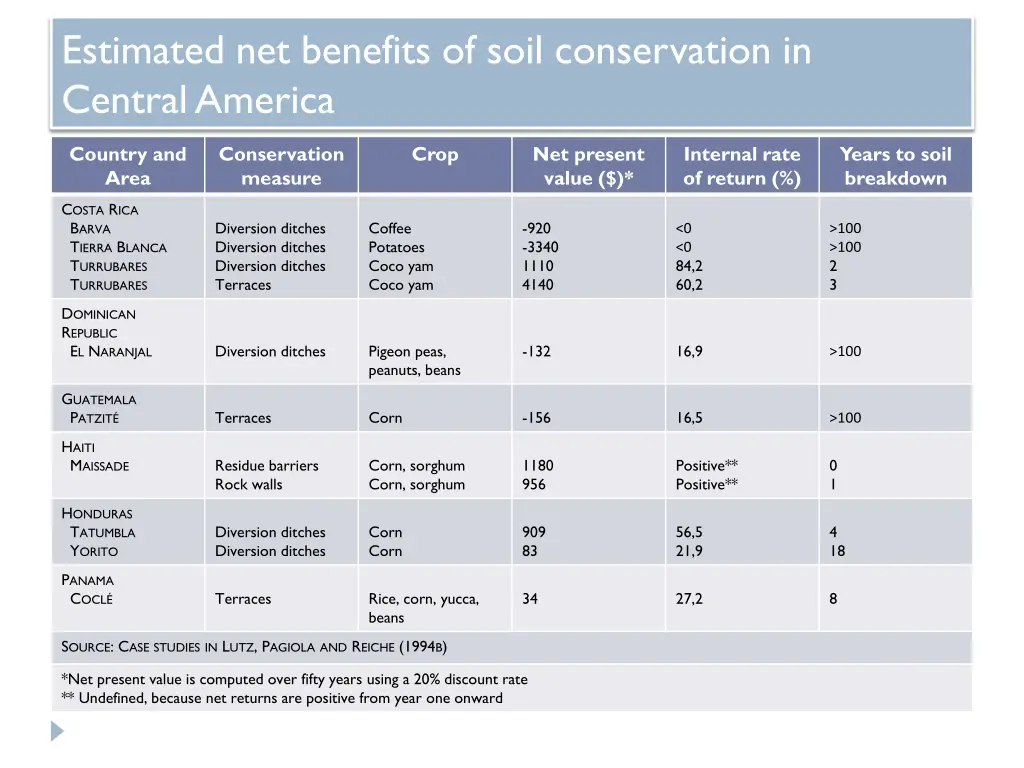 estimated net benefits of soil conservation